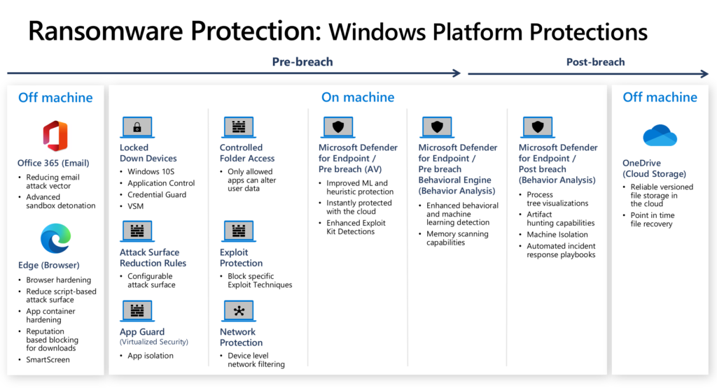 Überblick über Windows Protection Mechanismen